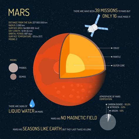 15 Facts About Mars The Remarkable Red Planet Infographic Earth How