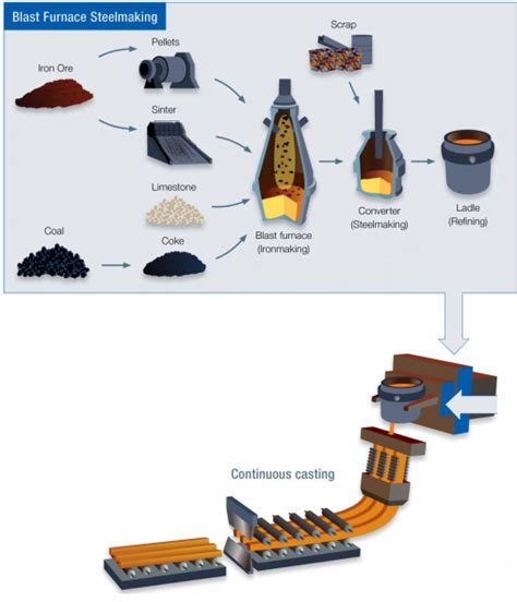 Bouw Dromen What Is Steel And How Is Steel Made