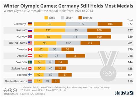 Infographic Countries With Most Medals At The Winter Olympic Games