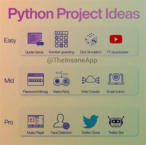 Python Project Ideas For Beginners Intermediate And Experts Learn
