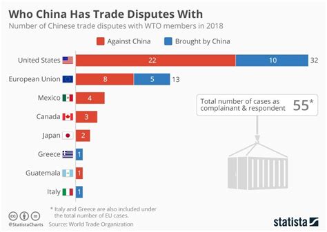 Who The Us And China Have Trade Disputes With The European Sting