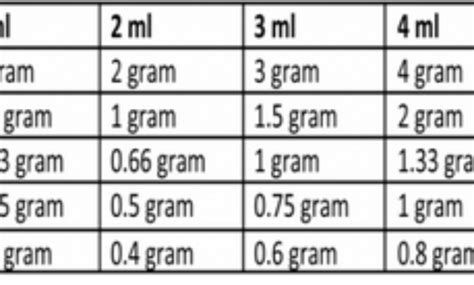 Click here to find your conversion! 1 gram berapa mililiter dan 1 mililiter (ml) berapa gram (gr)