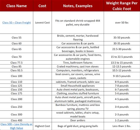 Freight Class Guide Understanding Freight Class Protrans