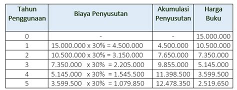 Contoh Perhitungan Dan Jurnal Penyusutan Aset Tetap Metode Jumlah Angka Vrogue