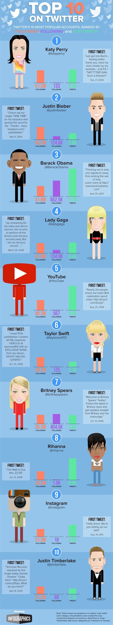 This exposes you to all of their followers twitter, like most social media sites, gets the most traffic at 9 a.m., noon, and 6 p.m. The Top Ten Most-Followed Twitterers Of 2014 - infographic ...