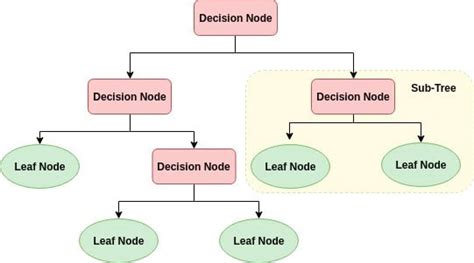 Predict using test dataset and check the score. Decision Tree Classification in Python | by Avinash ...