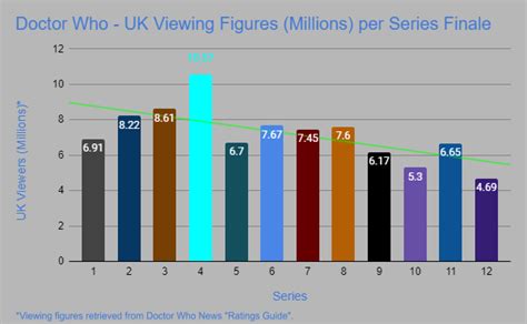 Doctor Who Uk Viewing Figures Millions Per Series Finale Rdoctorwho