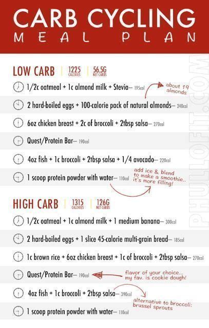 Carb Cycling Meal Plan