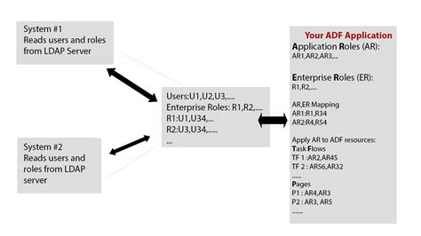 Enterprise Roles VS Application Roles