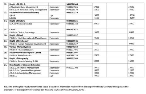 Fee Structure Of Patna University 2023 2024 Eduvark