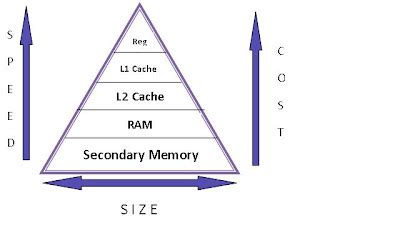 Linux World Memory Hierarchy