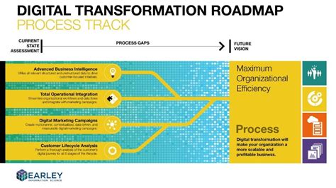 Building A Digital Transformation Roadmap
