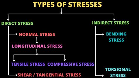 Types Of Stresses Strength Of Materials Youtube