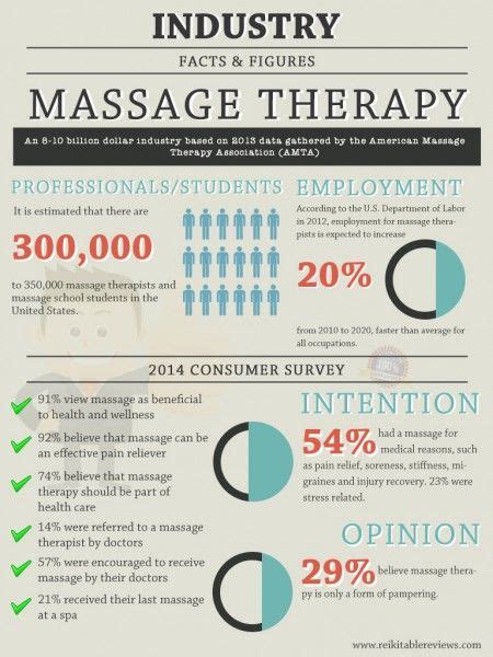 Massage Therapy Industry Facts And Figures Infographic Therapy Infographic Massage Therapy