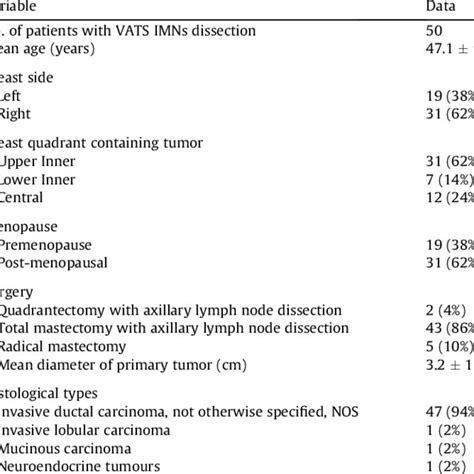 Clinical And Pathological Characteristics Of 50 Breast Cancer Patients