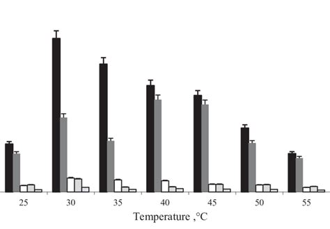 Eff Ect Of Temperature On Xylanase Production By Four Fungal Species Download Scientific