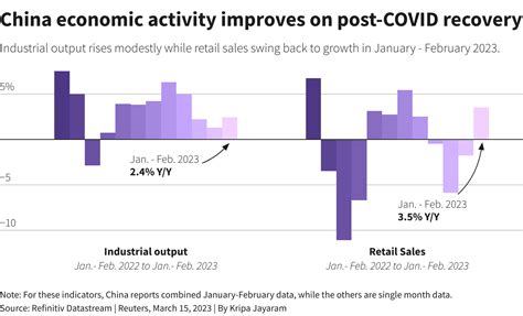 China S Economy Shows Gradual Recovery After COVID Reopening Reuters