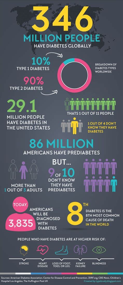 Pin By Jennifer Jordan On Diabetes Care Diabetes Diabetes