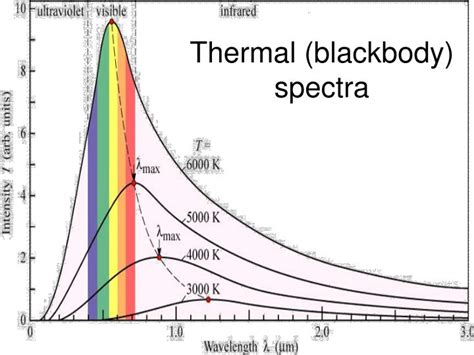 PPT - Thermal (blackbody) spectra PowerPoint Presentation ...