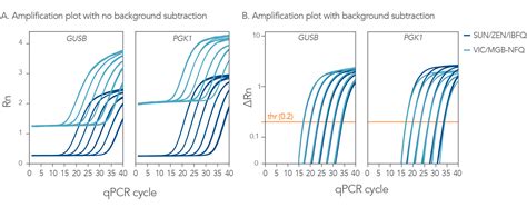 Qpcr Probes Primetime Idt