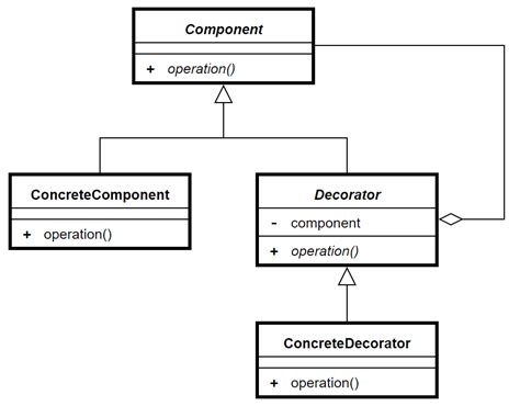 Srp Example The Decorator Pattern Enterprise Application