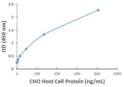 What Are The Advantages Of Using Chinese Hamster Ovary Cho Cells