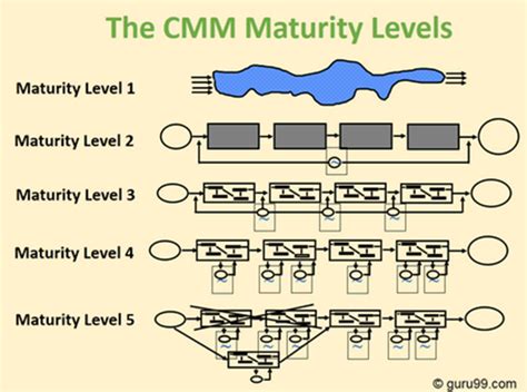 Capability Maturity Model Cmm And Cmm Levels A Fools Guide