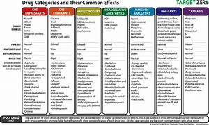 Drug Categories And Their Common Effects The Wise Drive