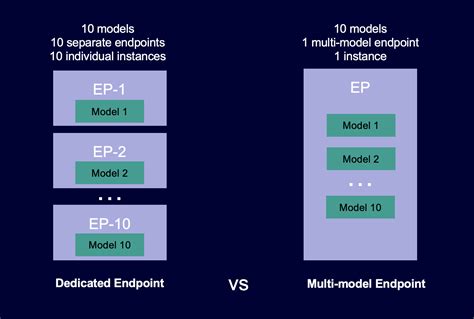 Host Multiple Models In One Container Behind One Endpoint Amazon