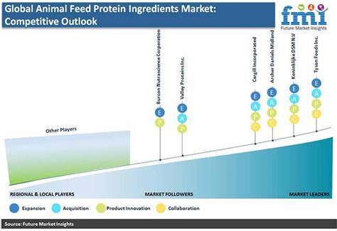 Animal Feed Ingredients Market to Surge at 6.2% CAGR, Aversion to Meat