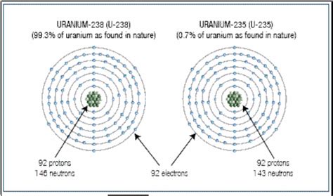In addition, there are 12 artificial isotopes (226u ~ 240u). Atomic Families WAR :: Herb Zinser's Science Reports