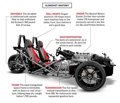 It's fair to say the polaris slingshot falls rather closer to the performance line than that of fuel efficiency, but it's interesting to see a different take on a concept that, thanks to companies like elio and aptera, has. The Polaris Slingshot Is the $20,000 Three-Wheeler a ...