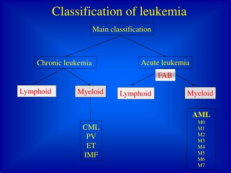 Ppt Introduction To Leukemia Powerpoint Presentation Free Download