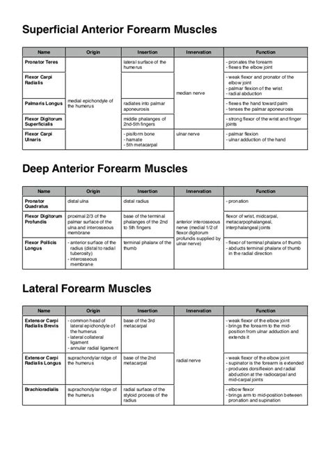 Click one of the body area links below to see a list of muscles for that region of the body. Muscles of the upper limb | Physical therapy student ...