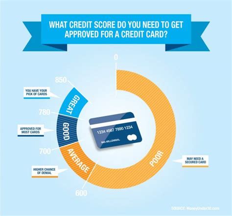 But they also have benefits and come in handy if you are faced with an emergency or a large expense. What Credit Score do you Need to get Approved for a Credit Card? | Credit score, Credit card ...