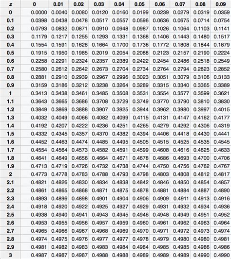 808 Standard Normal Distribution Using Tables Afda Math Virginia