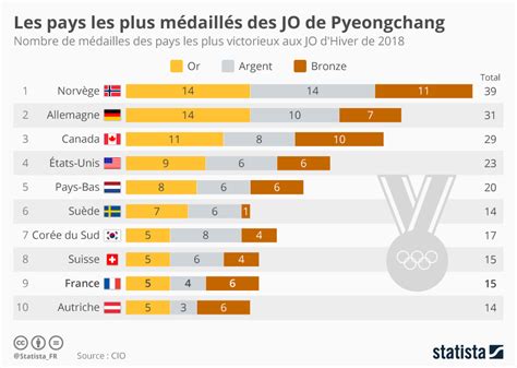 Graphique Les Pays Les Plus Médaillés Des Jo De Pyeongchang Statista