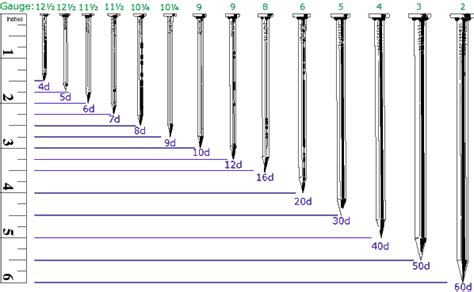 Standard Nail Size Table Chart And Nail Terms