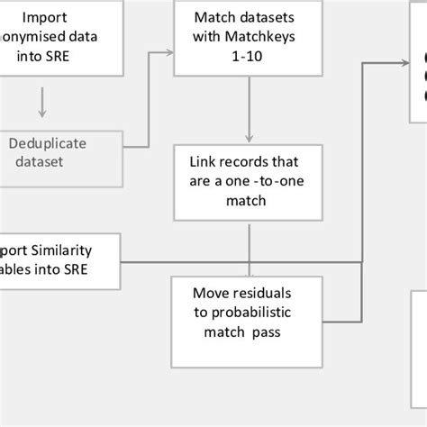 Flow Diagram Of Matching Strategy Download Scientific Diagram