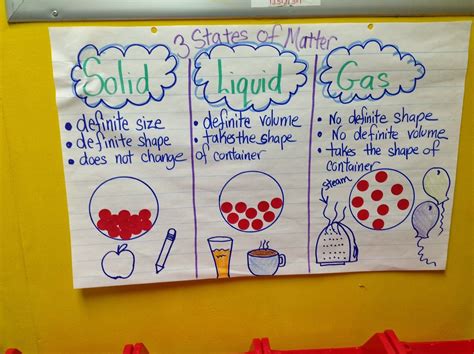 Solids Liquids And Gases Help Teaching Anchor Charts And Science