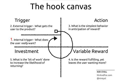 The Hooked Model A How To Guide For Building Better By Alin