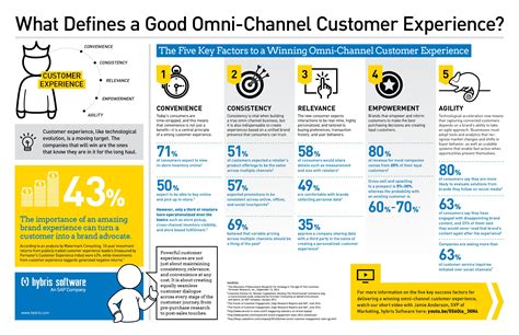 Infographic 5 Key Factors In A Winning Omni Channel Experience
