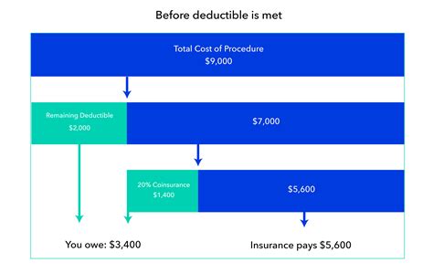What is a health insurance deductible + how does it work? How Much is Health Insurance? Cost Sharing Explained