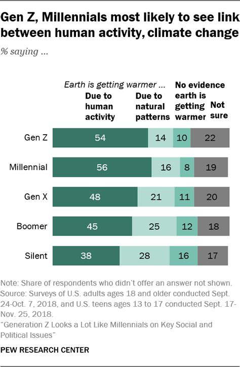 Generation Z Looks A Lot Like Millennials On Key Social And Political Issues Pew Research Center