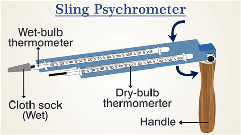 A Layman S Guide To How A Sling Psychrometer Works Science Struck