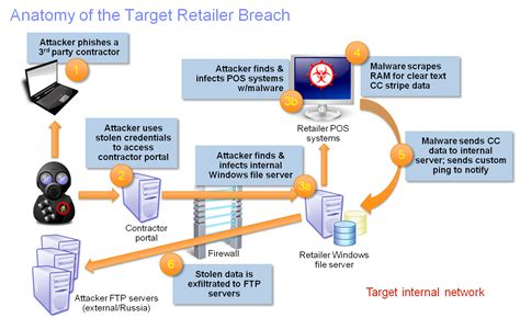 What Retailers Need to Learn from the Target Breach to Protect against ...