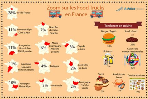 Street Food Tendances Actuelles En France