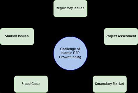 At the beginning of the islamic fintech era in malaysia, the crowdfunding platform was the first to be. Challenge of Islamic P2P Crowdfunding 4. Regulatory Issues ...