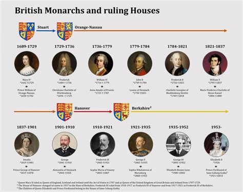 British Monarchs And Ruling Houses In The Anglo Dutch America Timeline