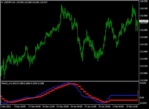 Precise Forex Trend Reversal Indicator Mt4